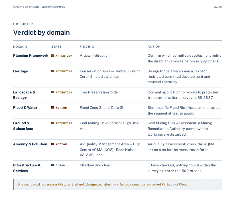 Page two of the illustrative sample report: a verdict by domain table with planning framework, heritage, landscape and ecology, flood and water, ground, and amenity rows, each with a state, the finding and a suggested action.